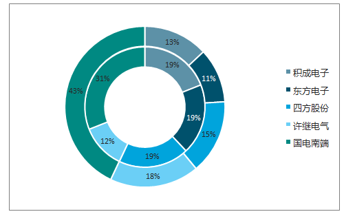配網(wǎng)自動(dòng)化